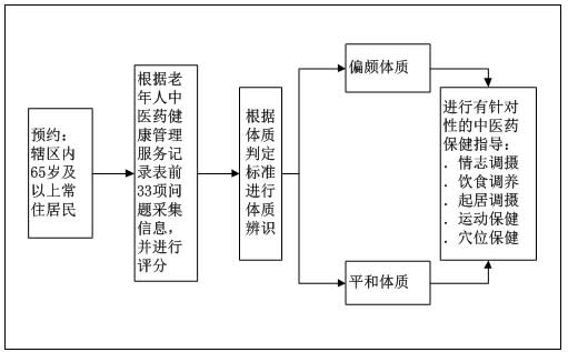 中医药健康管理服务规范 老年人中医药健康管理服务(图1)